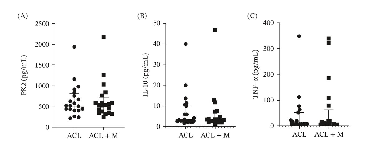 Grafici dei livelli di procineticina-2, IL-10 e TNF-α nel liquido sinoviale di pazienti con lesione isolata del crociato anteriore e con lesione associata del menisco