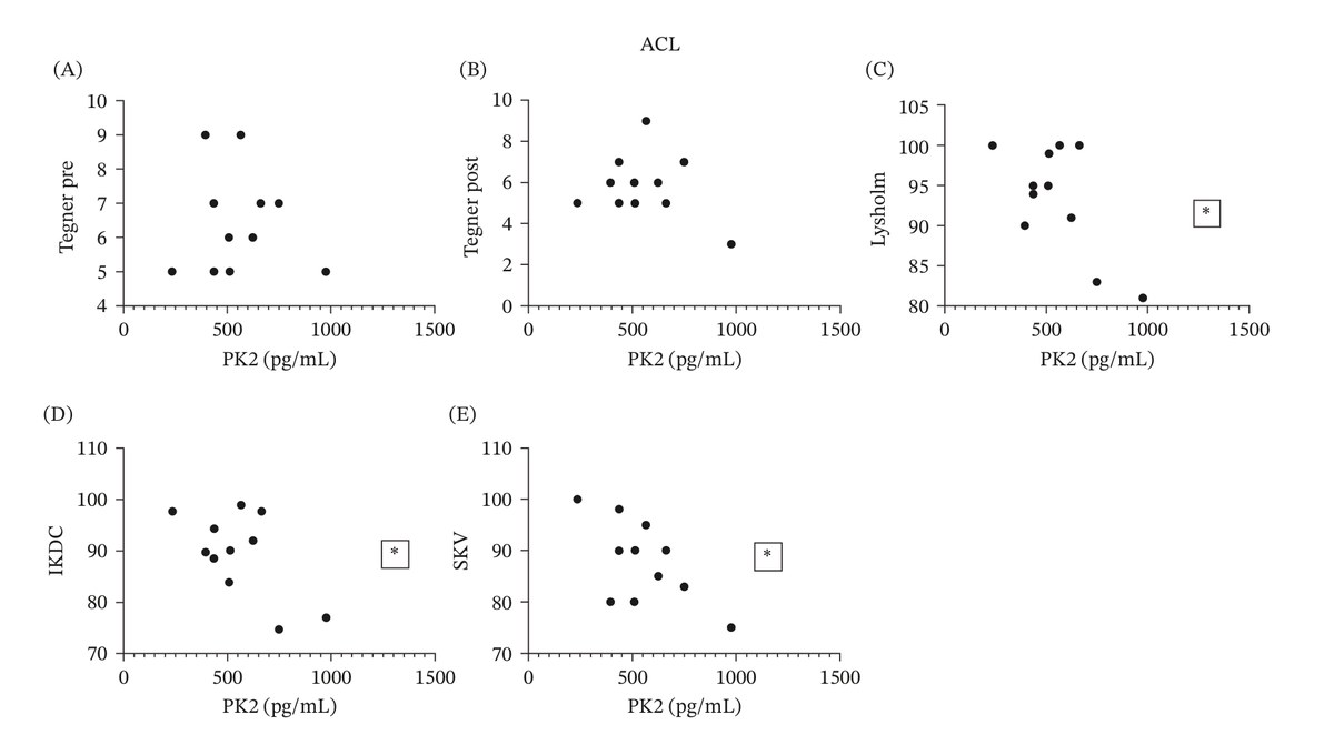 Grafici di correlazione tra procineticina-2 nel liquido sinoviale e punteggi Tegner, Lysholm, IKDC e Simple Knee Value a cinque anni, nei pazienti con lesione isolata del crociato anteriore
